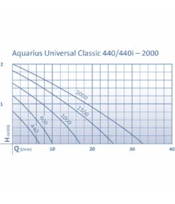 Oase Teichpumpe Aquarius Universal 440 -Gartenbedarfsgeschäft 1544154 WE DE 001 PumpenkennlinienAquariusUniversalClassic440