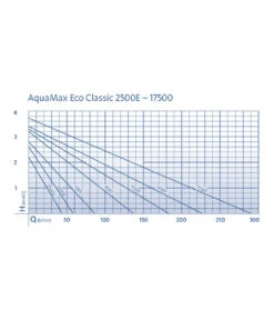 Oase Bachlaufpumpe AquaMax Eco Classic 8500 -Gartenbedarfsgeschäft 2959542 WE DE 001 PumpenkennlinienAquaMaxEcoClassic8500